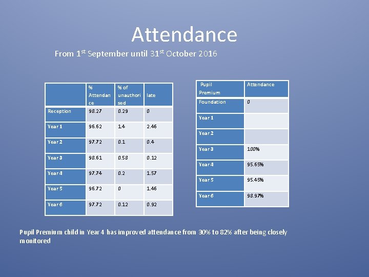 Attendance From 1 st September until 31 st October 2016 Reception Year 1 Year