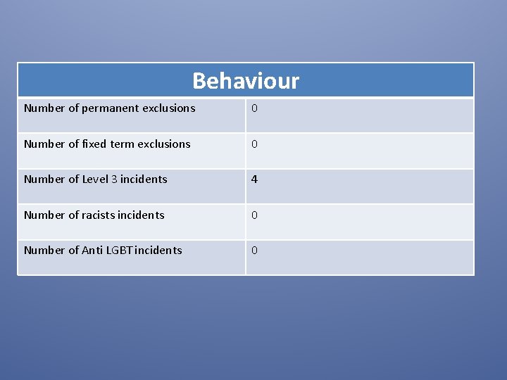 Behaviour Number of permanent exclusions 0 Number of fixed term exclusions 0 Number of