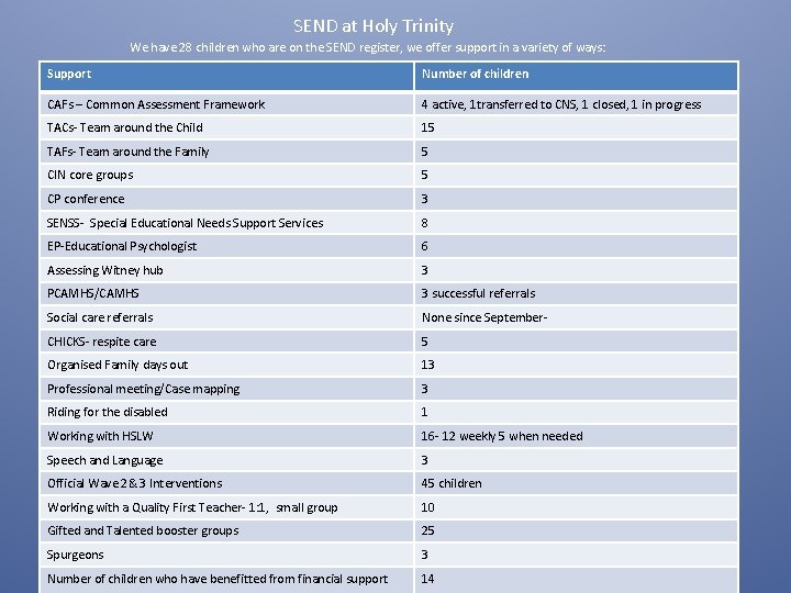 SEND at Holy Trinity We have 28 children who are on the SEND register,