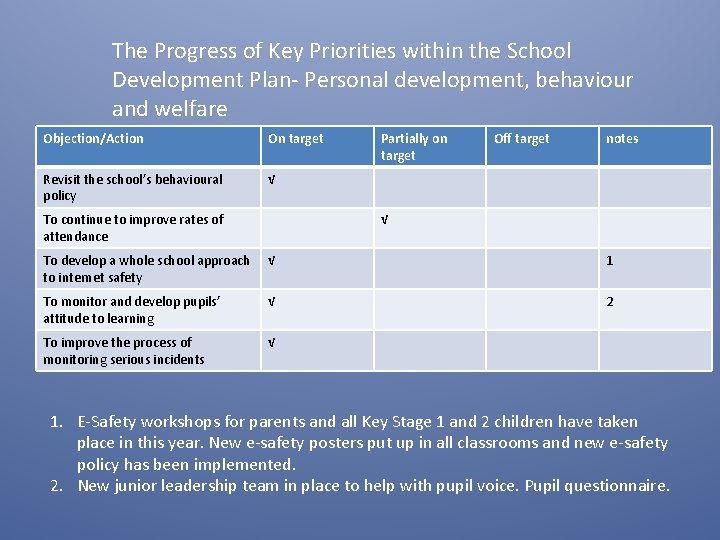 The Progress of Key Priorities within the School Development Plan- Personal development, behaviour and