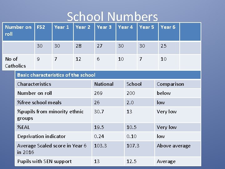 Number on FS 2 roll No of Catholics School Numbers Year 1 Year 2