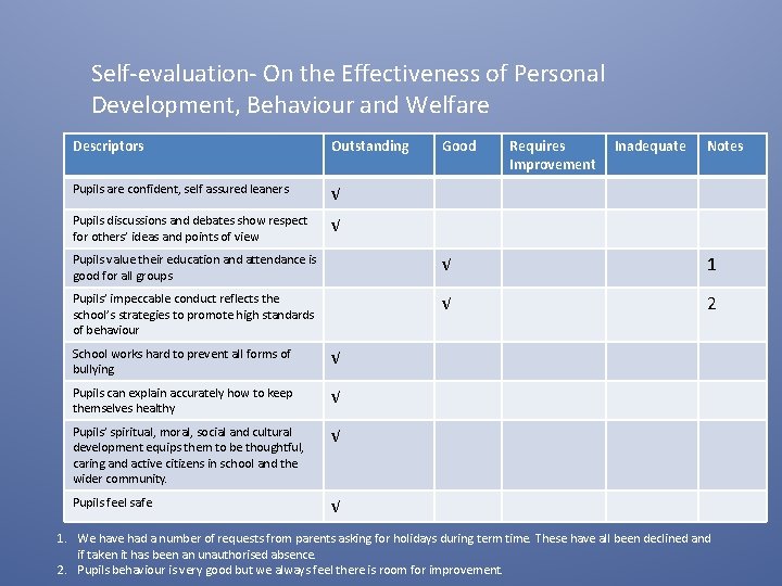 Self-evaluation- On the Effectiveness of Personal Development, Behaviour and Welfare Descriptors Outstanding Pupils are