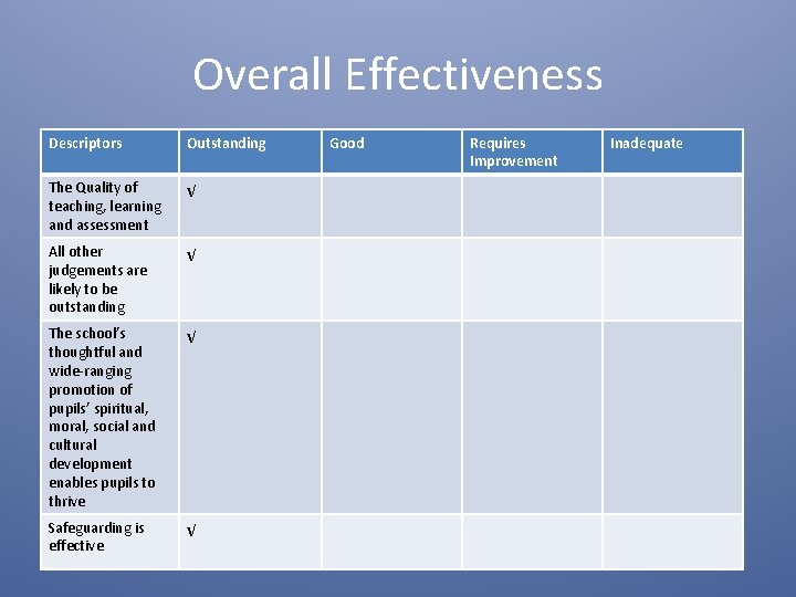 Overall Effectiveness Descriptors Outstanding The Quality of teaching, learning and assessment √ All other