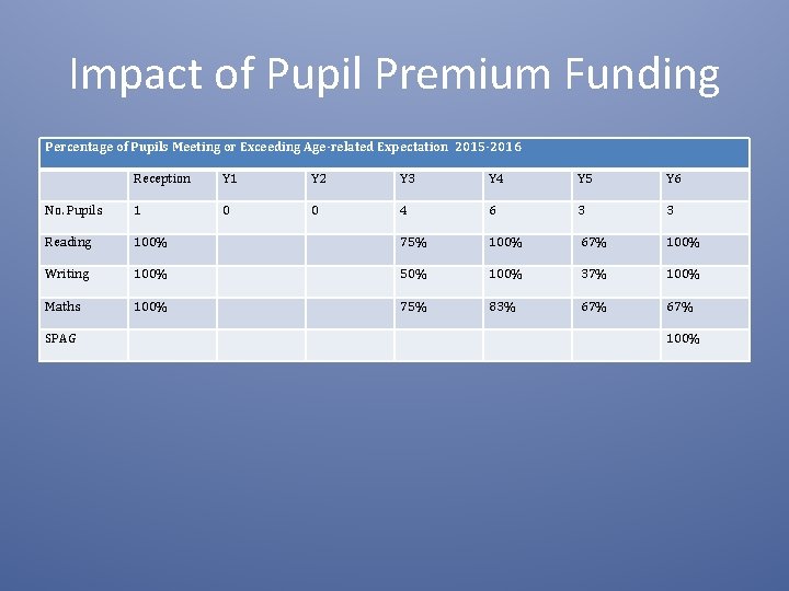 Impact of Pupil Premium Funding Percentage of Pupils Meeting or Exceeding Age-related Expectation 2015