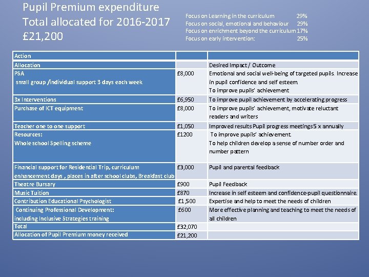 Pupil Premium expenditure Total allocated for 2016 -2017 £ 21, 200 Focus on Learning