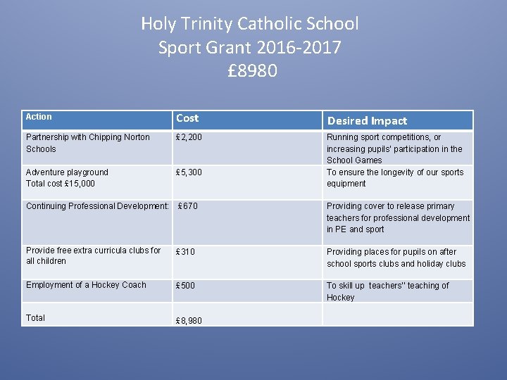 Holy Trinity Catholic School Sport Grant 2016 -2017 £ 8980 Action Cost Desired Impact