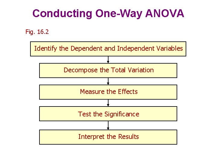 Conducting One-Way ANOVA Fig. 16. 2 Identify the Dependent and Independent Variables Decompose the