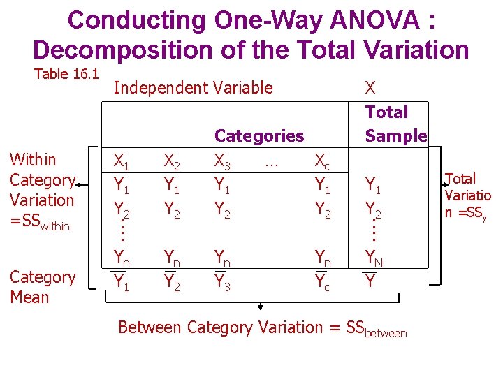 Conducting One-Way ANOVA : Decomposition of the Total Variation Table 16. 1 Within Category
