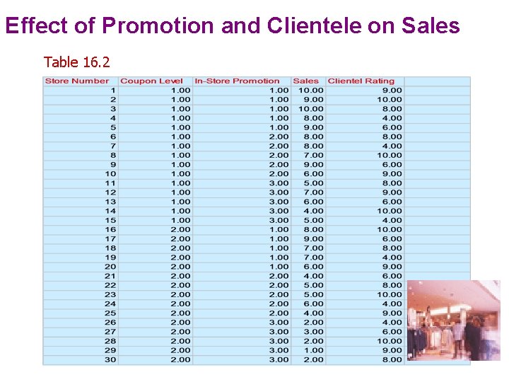 Effect of Promotion and Clientele on Sales Table 16. 2 