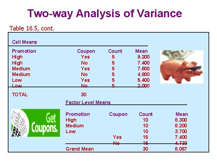 Two-way Analysis of Variance Table 16. 5, cont. Cell Means Promotion High Medium Low