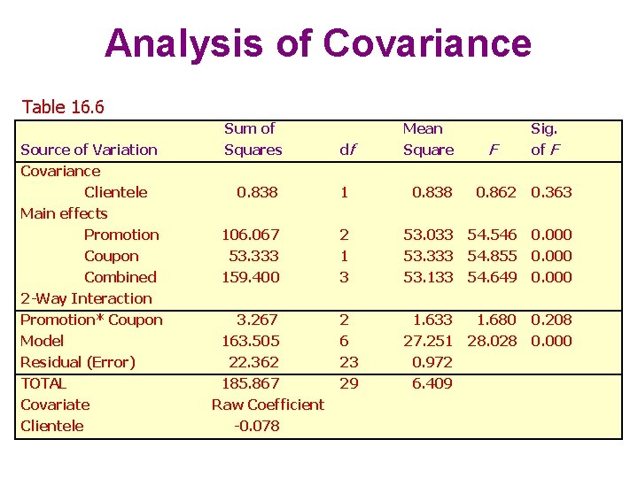 Analysis of Covariance Table 16. 6 Source of Variation Covariance Clientele Main effects Promotion