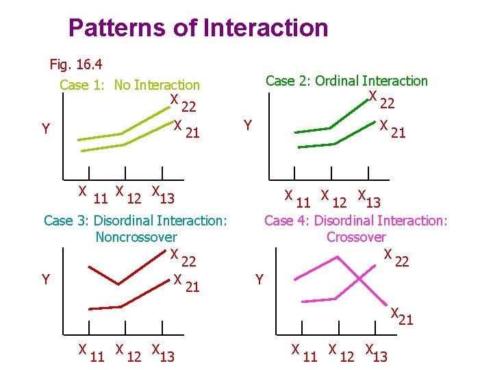Patterns of Interaction Fig. 16. 4 Case 1: No Interaction X 22 X Y