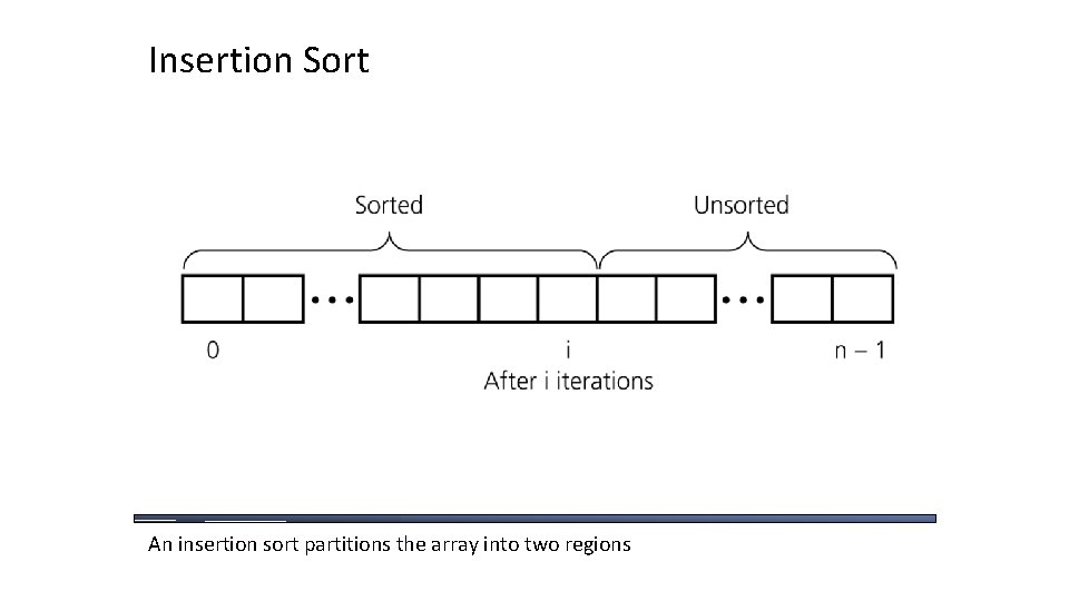 Insertion Sort An insertion sort partitions the array into two regions 