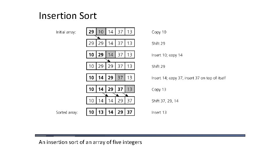 Insertion Sort An insertion sort of an array of five integers 