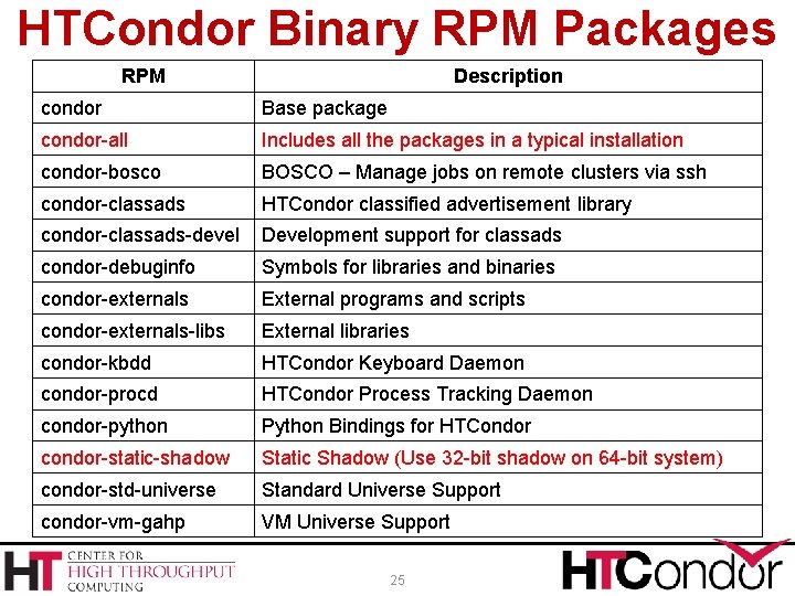 HTCondor Binary RPM Packages RPM Description condor Base package condor-all Includes all the packages