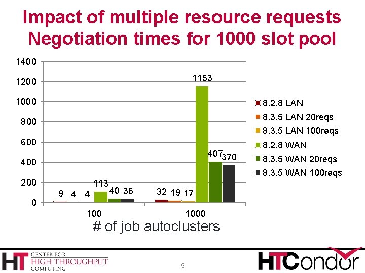 Impact of multiple resource requests Negotiation times for 1000 slot pool 1400 1153 1200