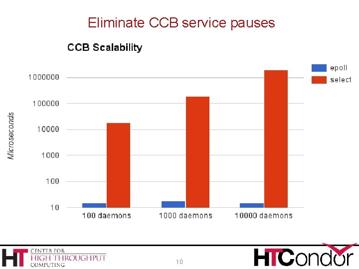 Eliminate CCB service pauses 10 