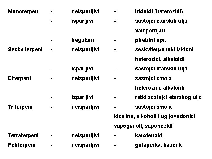 Monoterpeni - neisparljivi - iridoidi (heterozidi) - isparljivi - sastojci etarskih ulja valepotrijati Seskviterpeni