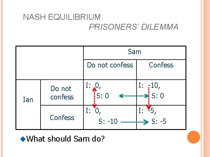 NASH EQUILIBRIUM: PRISONERS’ DILEMMA Sam Do not confess Ian Do not confess Confess u.