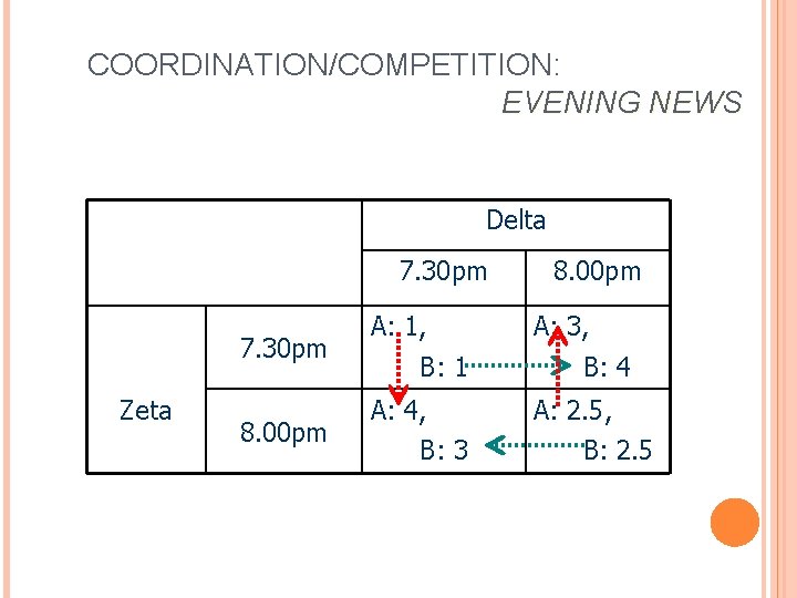 COORDINATION/COMPETITION: EVENING NEWS Delta 7. 30 pm Zeta 8. 00 pm A: 1, B:
