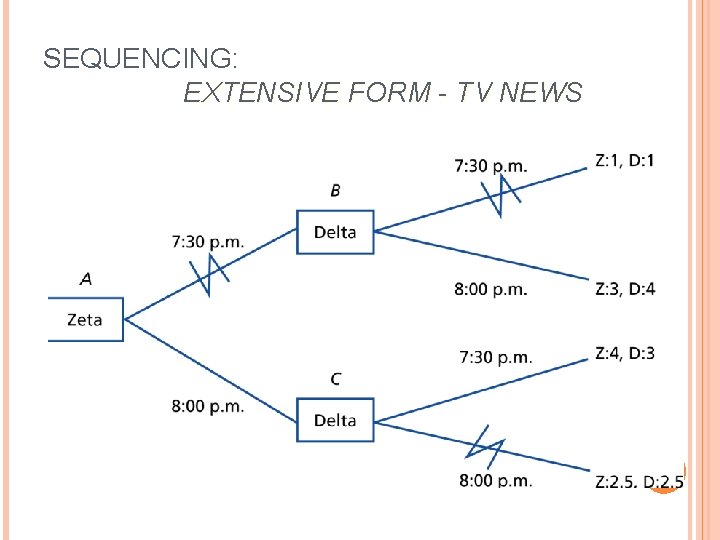 SEQUENCING: EXTENSIVE FORM - TV NEWS 