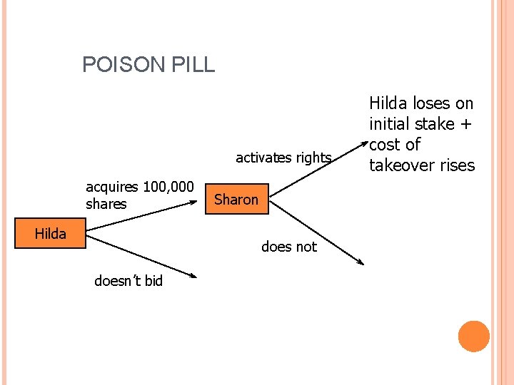 POISON PILL activates rights acquires 100, 000 shares Hilda Sharon does not doesn’t bid