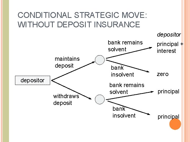 CONDITIONAL STRATEGIC MOVE: WITHOUT DEPOSIT INSURANCE depositor bank remains solvent maintains depositor withdraws deposit