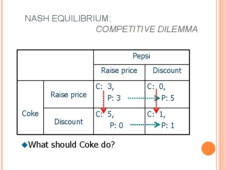 NASH EQUILIBRIUM: COMPETITIVE DILEMMA Pepsi Raise price Coke u. What Discount C: 3, P: