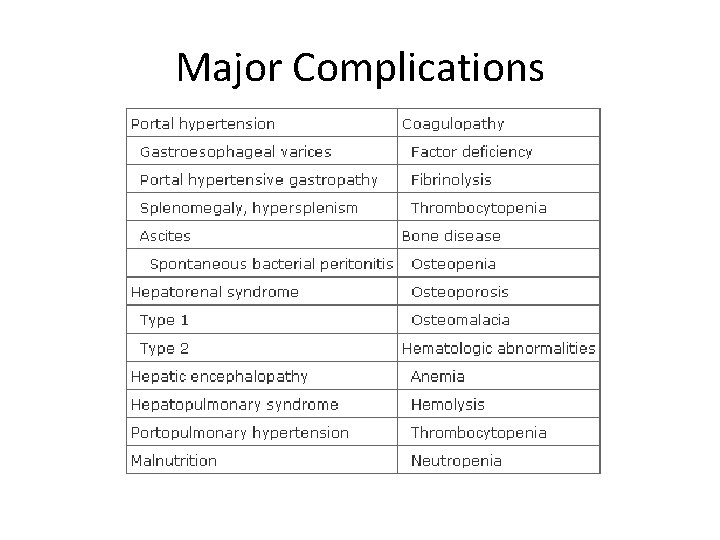 Major Complications 