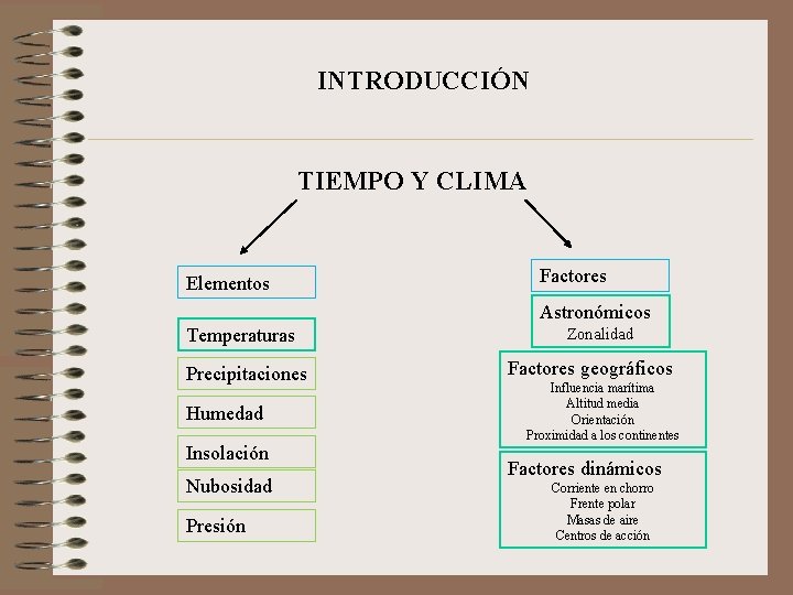 INTRODUCCIÓN TIEMPO Y CLIMA Elementos Factores Astronómicos Temperaturas Precipitaciones Humedad Insolación Nubosidad Presión Zonalidad