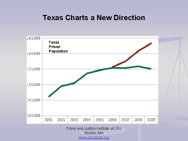 Texas Charts a New Direction Texas Prison Population Crime and Justice Institute at CRJ