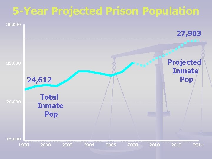 5 -Year Projected Prison Population 30, 000 27, 903 Projected Inmate Pop 25, 000