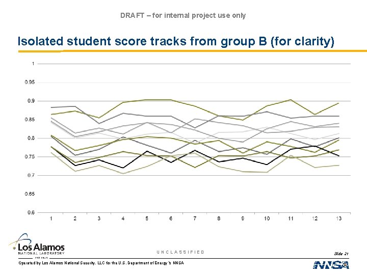 DRAFT – for internal project use only Isolated student score tracks from group B