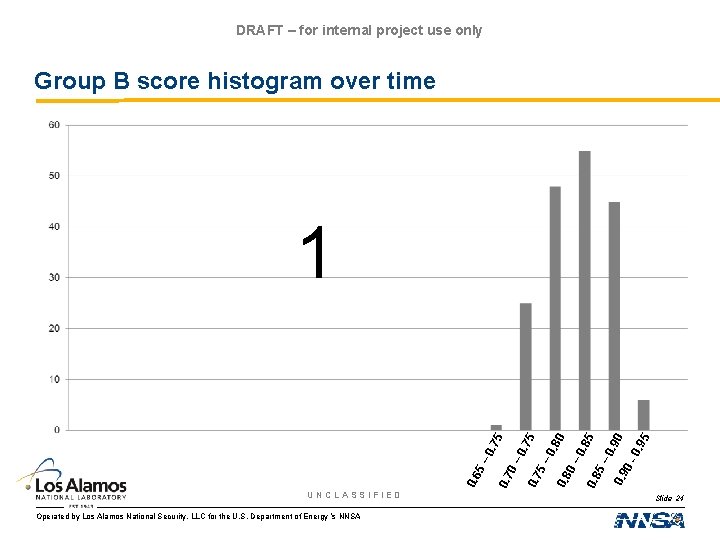 DRAFT – for internal project use only Group B score histogram over time UNCLASSIFIED