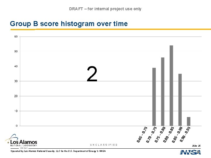 DRAFT – for internal project use only Group B score histogram over time UNCLASSIFIED