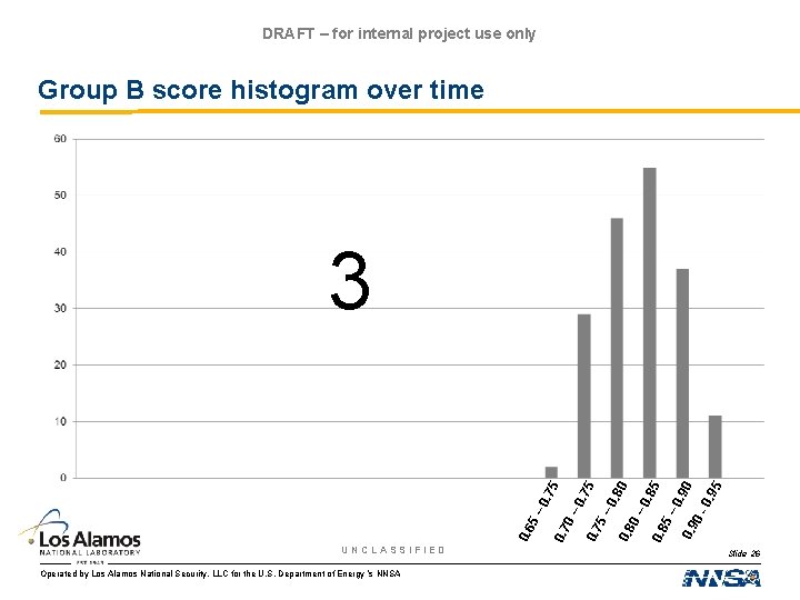 DRAFT – for internal project use only Group B score histogram over time UNCLASSIFIED