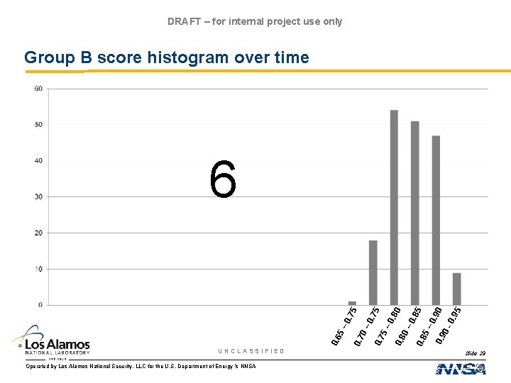 DRAFT – for internal project use only Group B score histogram over time UNCLASSIFIED