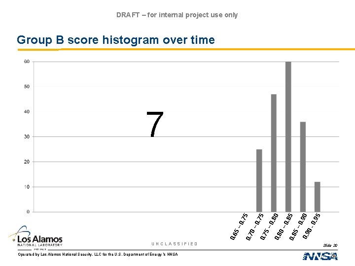 DRAFT – for internal project use only Group B score histogram over time UNCLASSIFIED