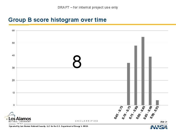 DRAFT – for internal project use only Group B score histogram over time UNCLASSIFIED