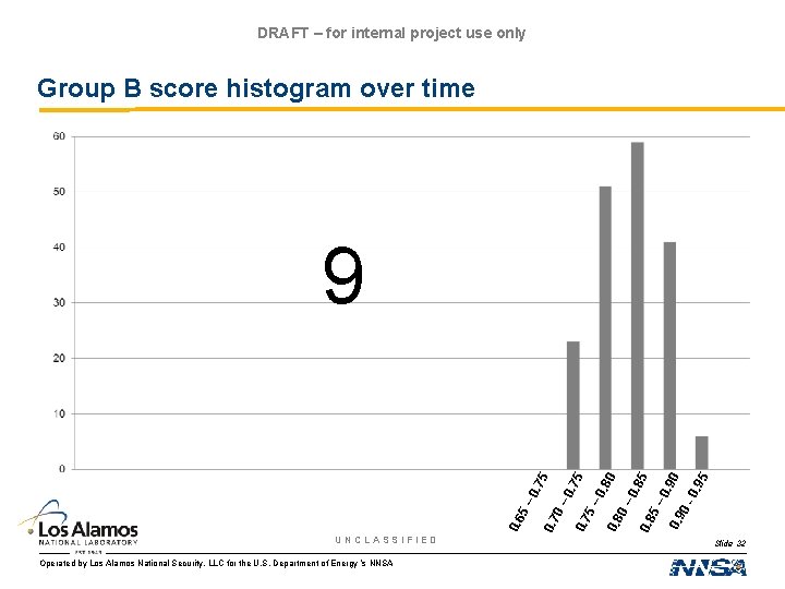 DRAFT – for internal project use only Group B score histogram over time UNCLASSIFIED