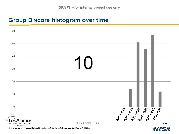 DRAFT – for internal project use only Group B score histogram over time UNCLASSIFIED