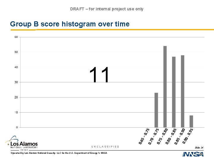 DRAFT – for internal project use only Group B score histogram over time UNCLASSIFIED