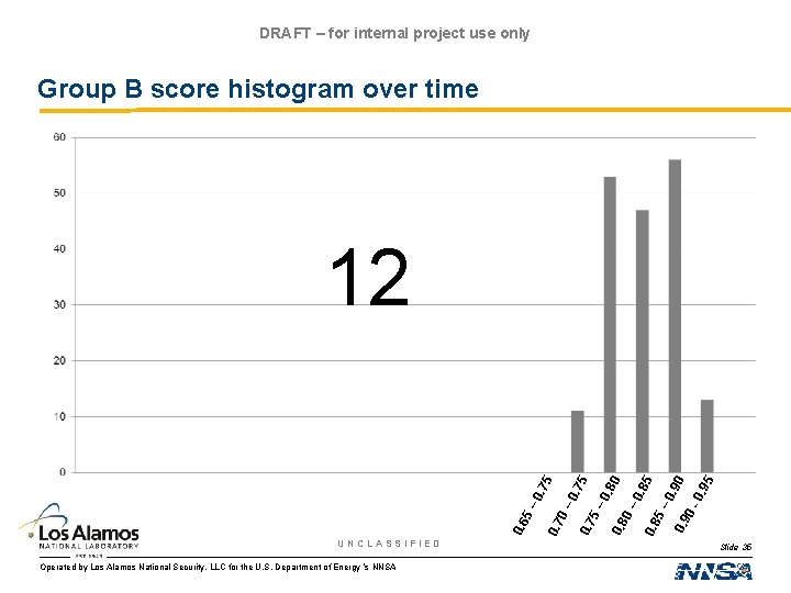 DRAFT – for internal project use only Group B score histogram over time UNCLASSIFIED