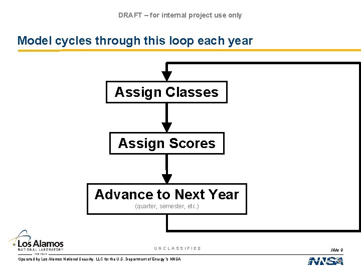 DRAFT – for internal project use only Model cycles through this loop each year