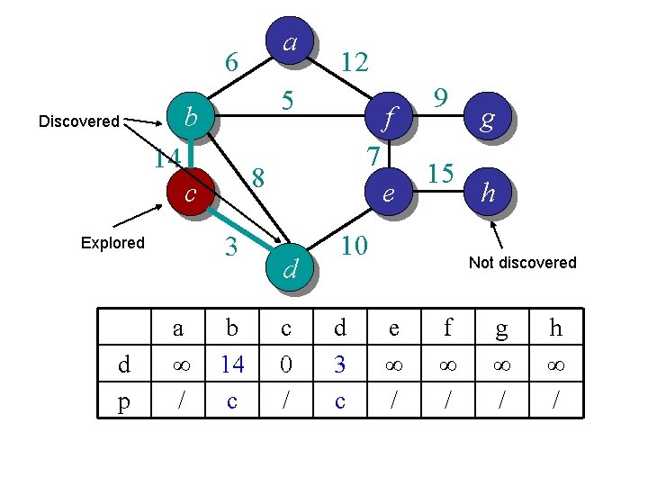 a 6 5 b Discovered 14 3 d p a ∞ / f 7