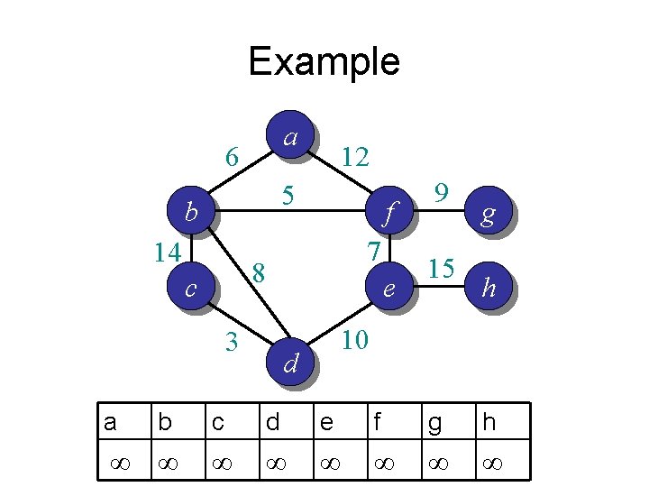Example a 6 12 5 b 14 f 7 8 c 3 e 9