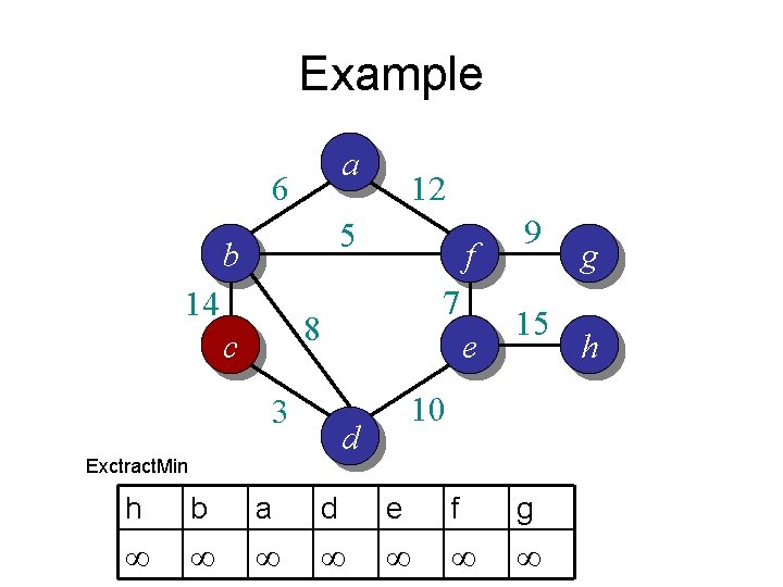 Example a 6 12 5 b 14 f 7 8 c 3 e 15