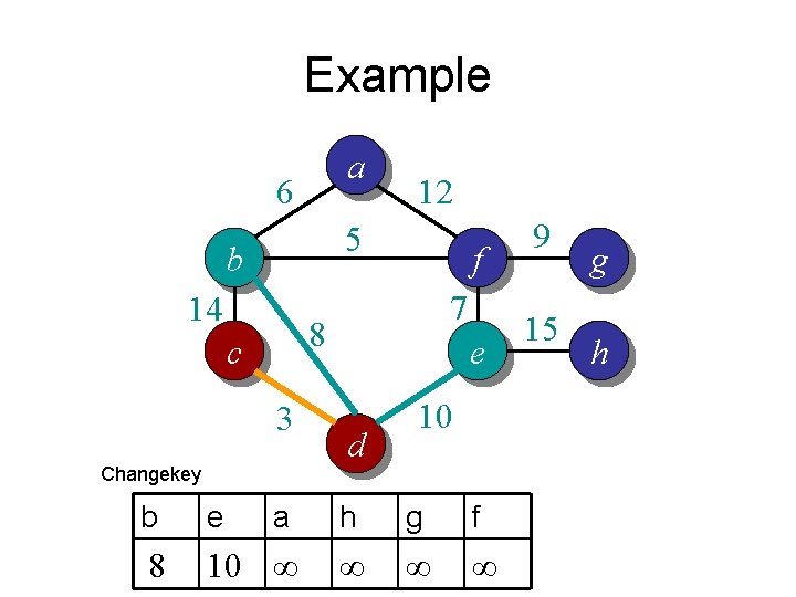 Example a 6 12 5 b 14 f 7 8 c 3 Changekey e
