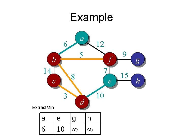 Example a 6 12 5 b 14 f 7 8 c 3 e 10