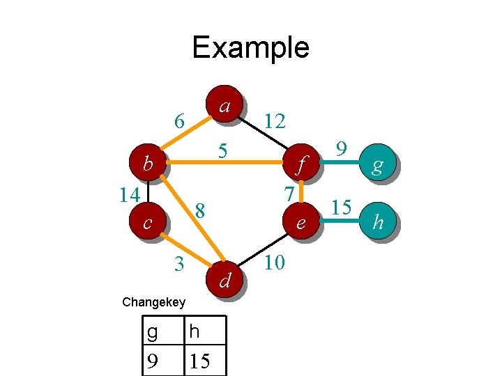 Example a 6 12 5 b 14 7 8 c 3 e d Changekey